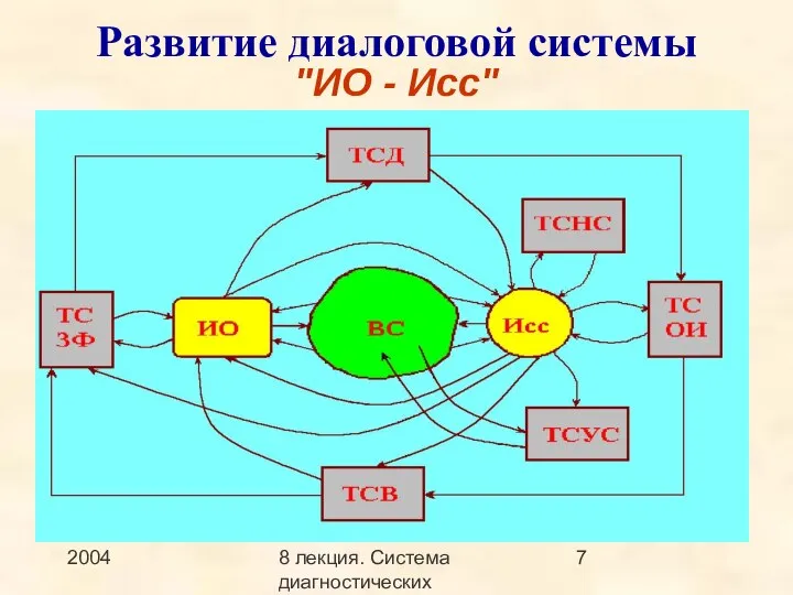 2004 8 лекция. Система диагностических методов Развитие диалоговой системы "ИО - Исс"