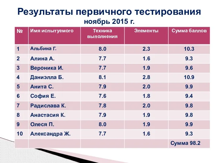 Результаты первичного тестирования ноябрь 2015 г.