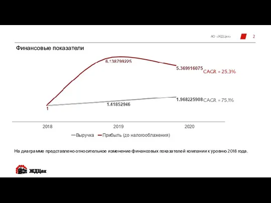 Финансовые показатели АО «ЖДЦех» На диаграмме представлено относительное изменение финансовых показателей компании