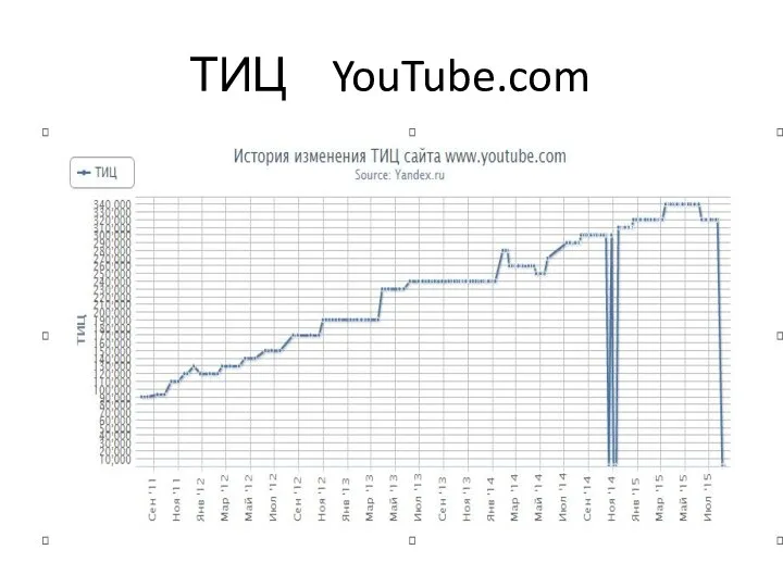 ТИЦ YouTube.com