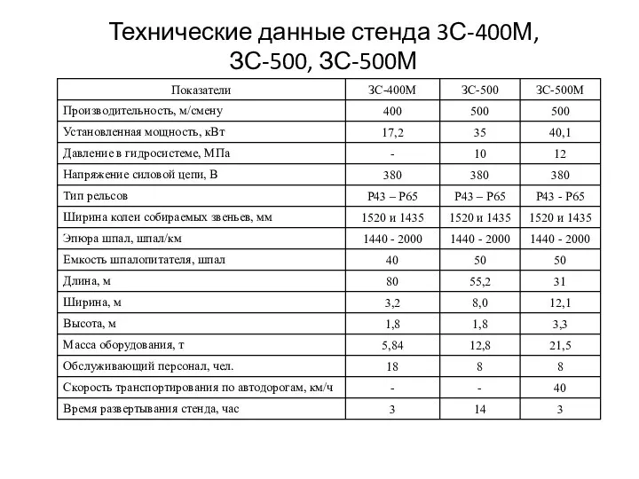 Технические данные стенда 3С-400М, ЗС-500, ЗС-500М