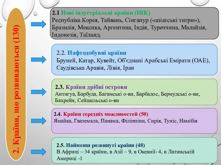 2. Країни, що розвиваються (130) 2.1 Нові індустріальні країни (НІК) Республіка Корея,