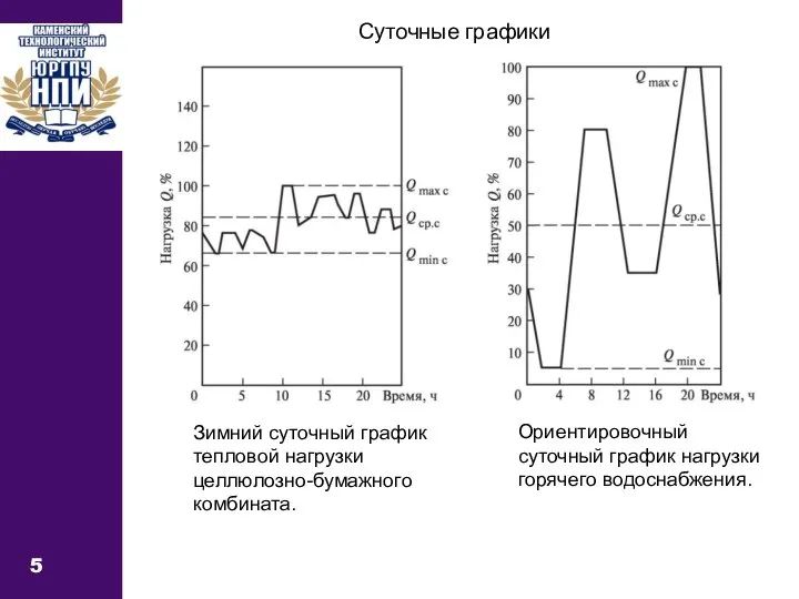 5 Суточные графики Зимний суточный график тепловой нагрузки целлюлозно-бумажного комбината. Ориентировочный суточный график нагрузки горячего водоснабжения.