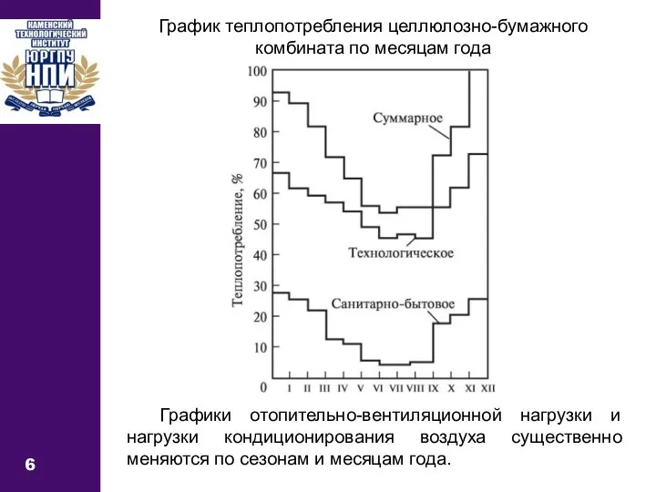 6 График теплопотребления целлюлозно-бумажного комбината по месяцам года Графики отопительно-вентиляционной нагрузки и