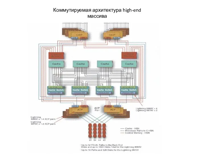 Коммутируемая архитектура high-end массива