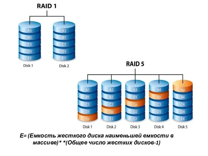 Е= (Емкость жесткого диска наименьшей емкости в массиве)* *(Общее число жестких дисков-1)