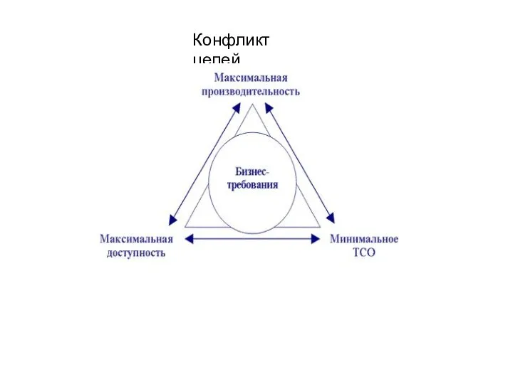 Конфликт целей