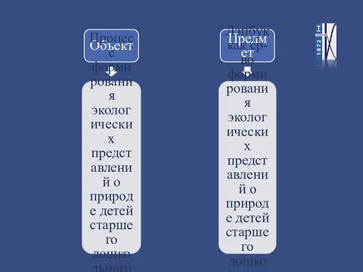 Объект Процесс формирования экологических представлений о природе детей старшего дошкольного возраста Предмет