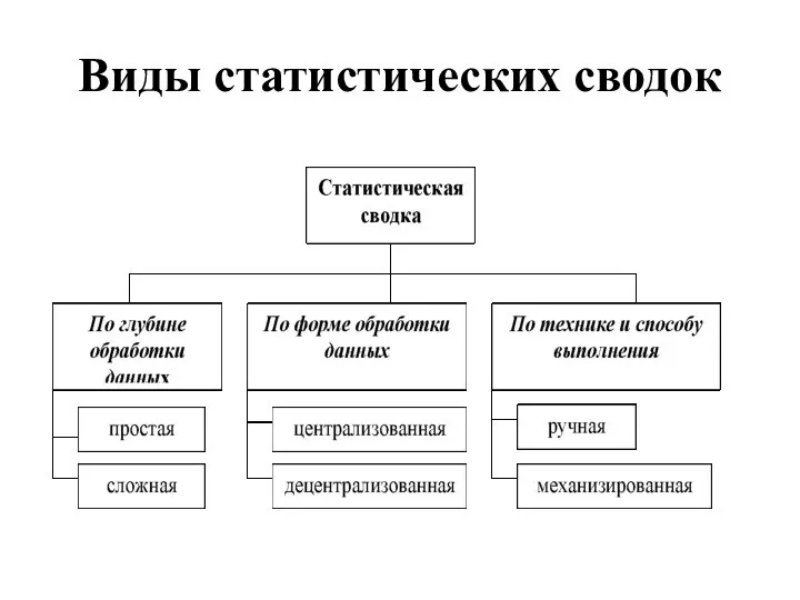 Виды статистических сводок