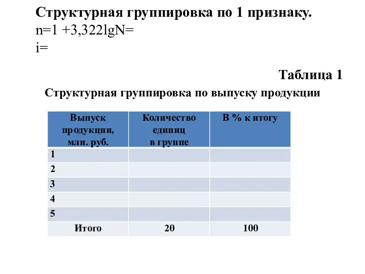 Структурная группировка по 1 признаку. n=1 +3,322lgN= i= Таблица 1 Структурная группировка по выпуску продукции