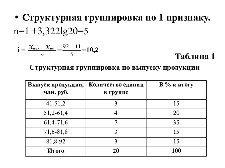 Структурная группировка по 1 признаку. n=1 +3,322lg20=5 Таблица 1 Структурная группировка по выпуску продукции