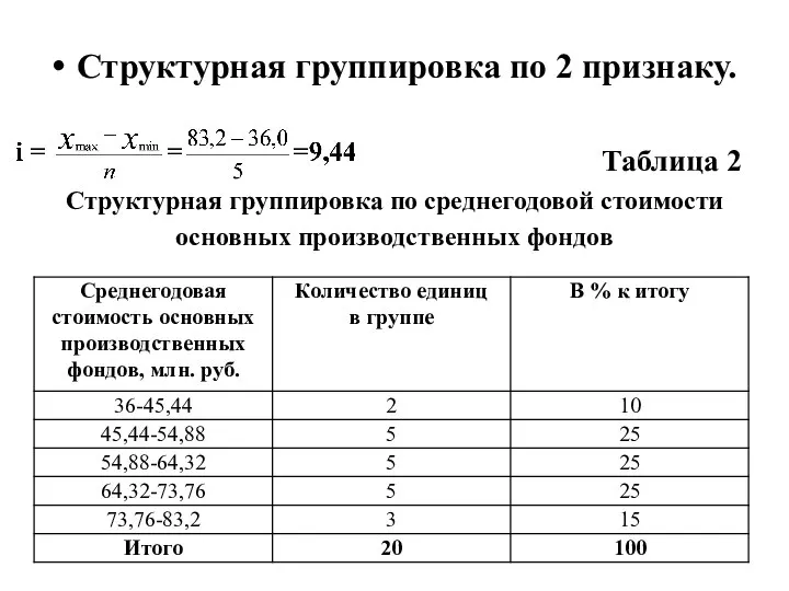 Структурная группировка по 2 признаку. Таблица 2 Структурная группировка по среднегодовой стоимости основных производственных фондов