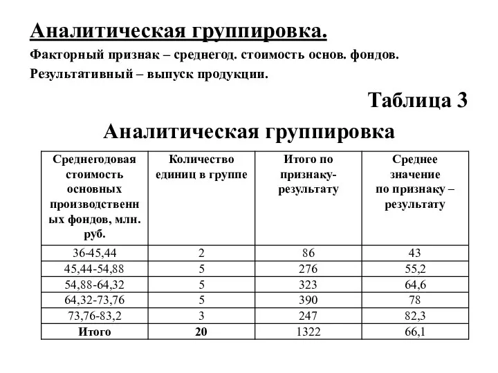 Аналитическая группировка. Факторный признак – среднегод. стоимость основ. фондов. Результативный – выпуск