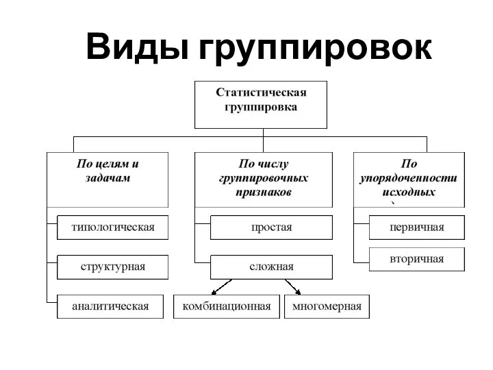 Виды группировок