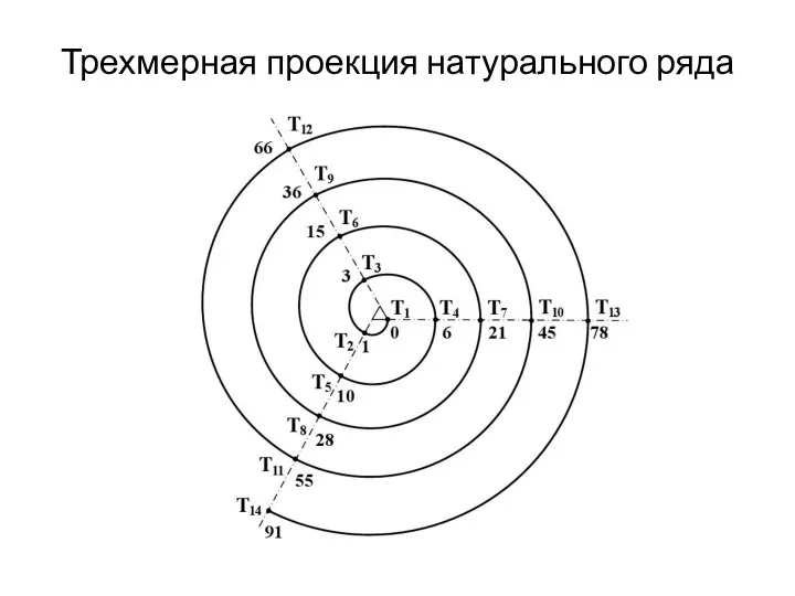 Трехмерная проекция натурального ряда