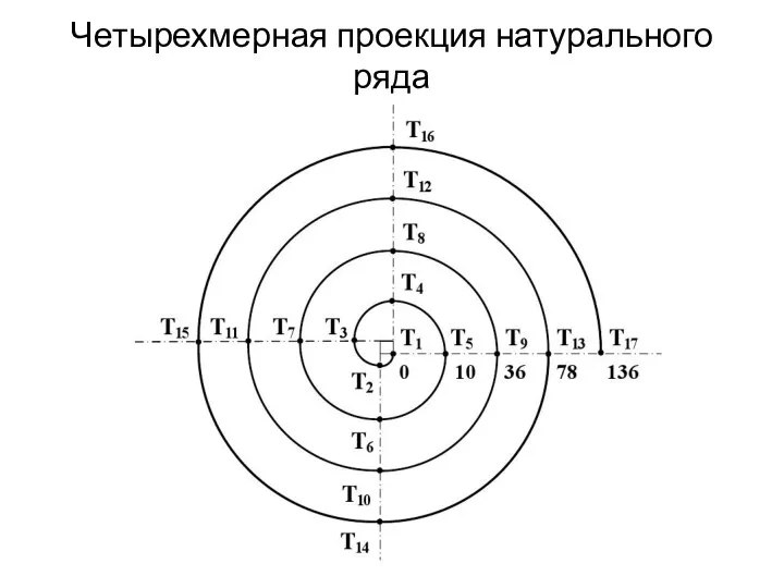 Четырехмерная проекция натурального ряда