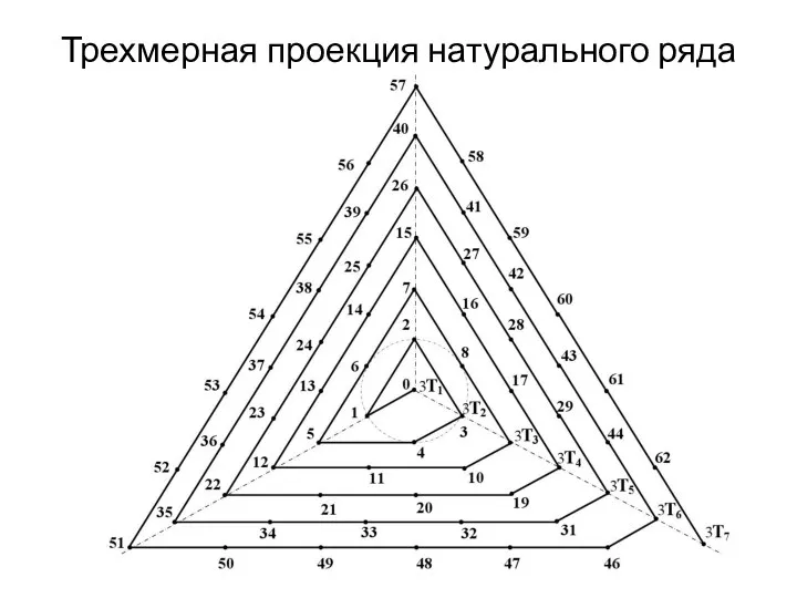 Трехмерная проекция натурального ряда