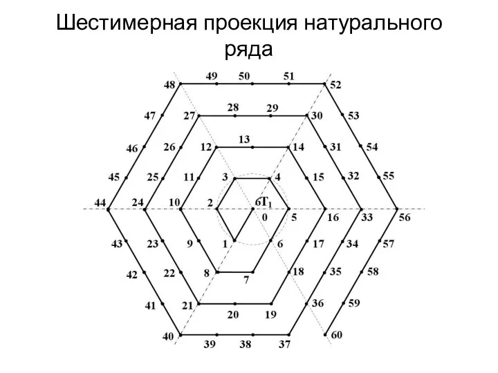 Шестимерная проекция натурального ряда