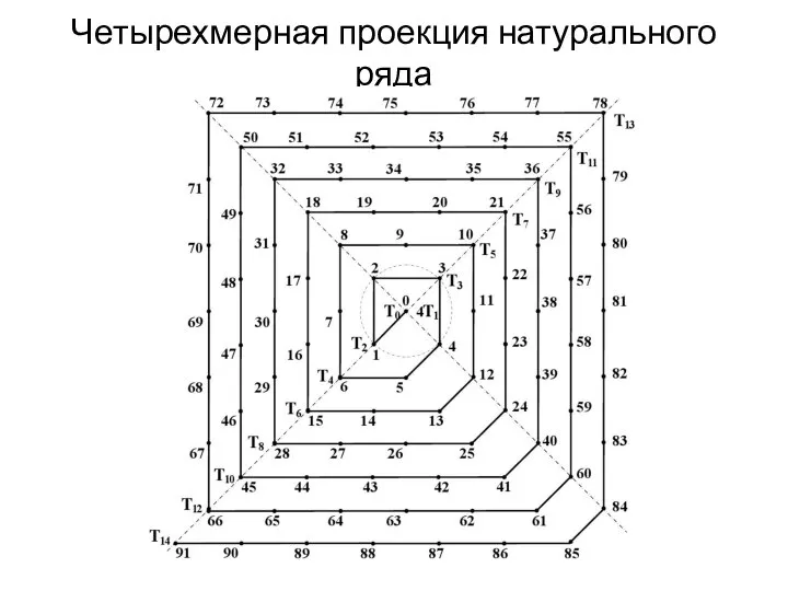 Четырехмерная проекция натурального ряда