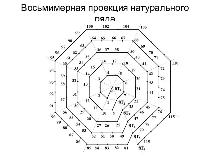 Восьмимерная проекция натурального ряда