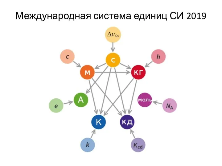 Международная система единиц СИ 2019