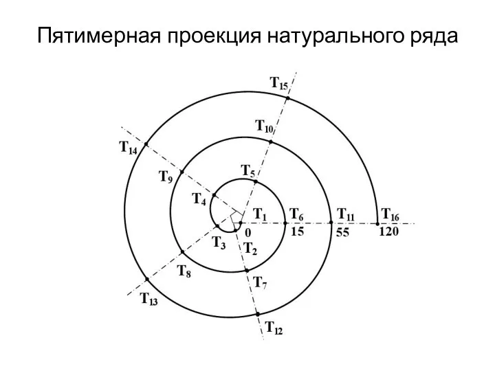 Пятимерная проекция натурального ряда