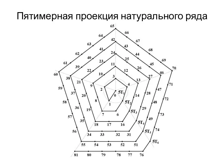 Пятимерная проекция натурального ряда