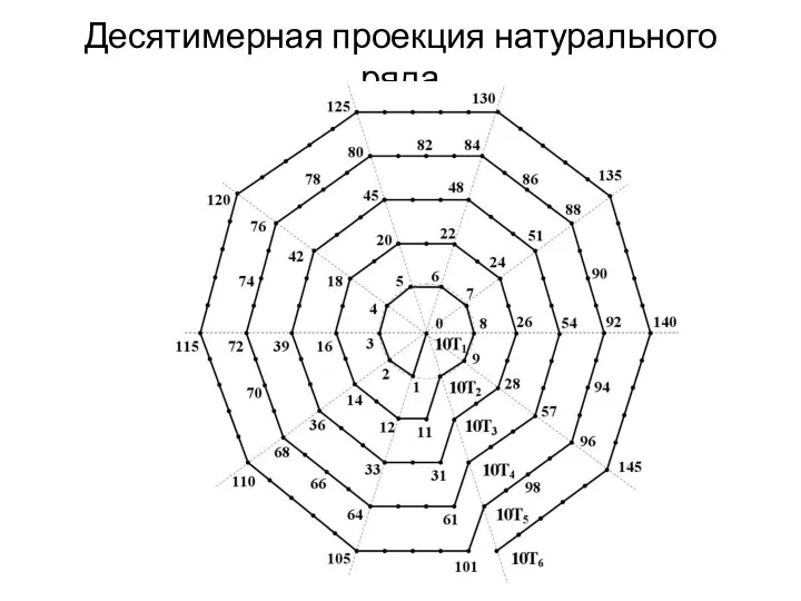 Десятимерная проекция натурального ряда