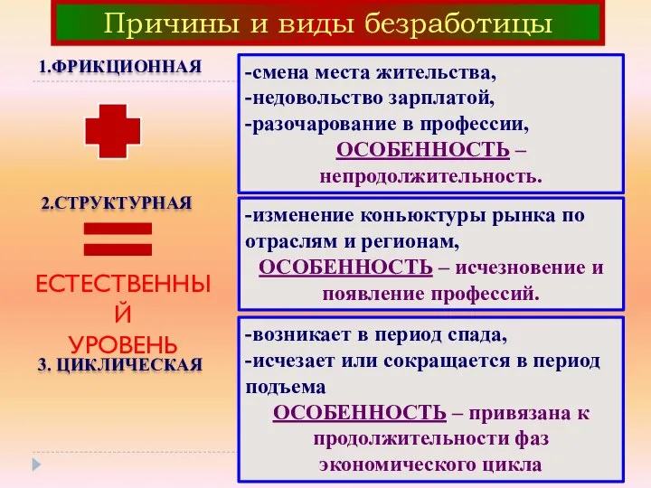 Причины и виды безработицы 1.ФРИКЦИОННАЯ -смена места жительства, -недовольство зарплатой, -разочарование в