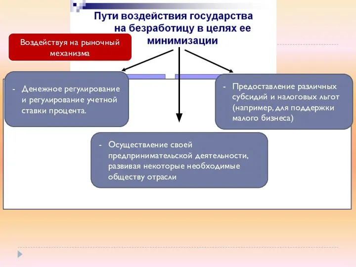 Воздействуя на рыночный механизма Денежное регулирование и регулирование учетной ставки процента. Осуществление