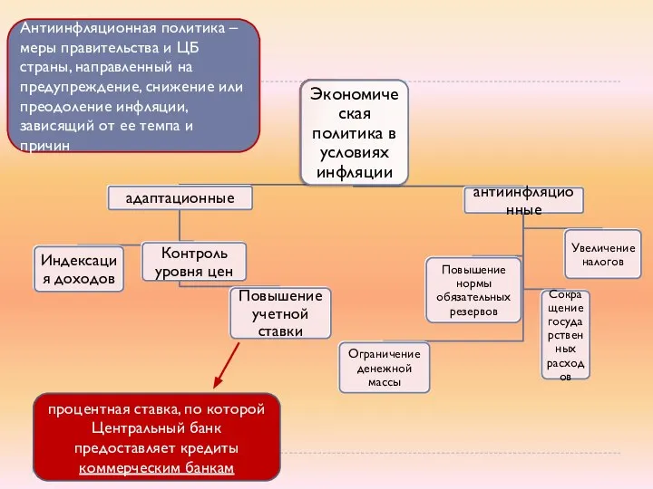 Антиинфляционная политика – меры правительства и ЦБ страны, направленный на предупреждение, снижение