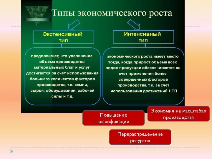 Повышение квалификации Перераспределение ресурсов Экономия на масштабах производства