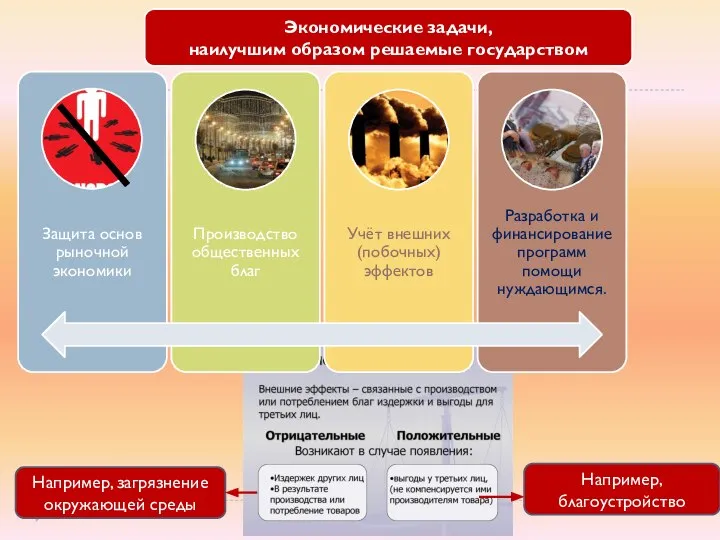 Экономические задачи, наилучшим образом решаемые государством Например, загрязнение окружающей среды Например, благоустройство