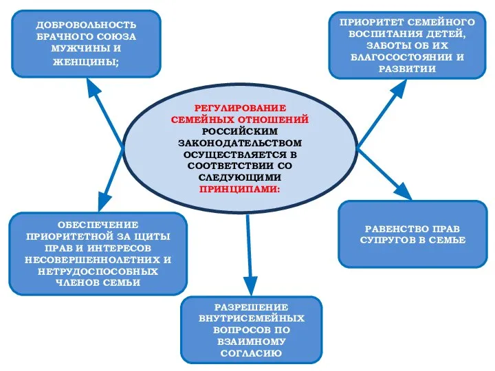 РЕГУЛИРОВАНИЕ СЕМЕЙНЫХ ОТНОШЕНИЙ РОССИЙСКИМ ЗАКОНОДАТЕЛЬСТВОМ ОСУЩЕСТВЛЯЕТСЯ В СООТВЕТСТВИИ СО СЛЕДУЮЩИМИ ПРИНЦИПАМИ: ДОБРОВОЛЬНОСТЬ