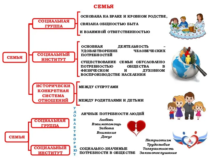 СЕМЬЯ СЕМЬЯ СОЦИАЛЬНАЯ ГРУППА СОЦИАЛЬНЫЙ ИНСТИТУТ ОСНОВАНА НА БРАКЕ И КРОВНОМ РОДСТВЕ,