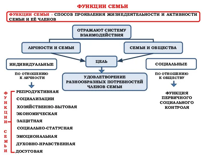 ФУНКЦИИ СЕМЬИ ФУНКЦИИ СЕМЬИ - СПОСОБ ПРОЯВЛЕНИЯ ЖИЗНЕДЕЯТЕЛЬНОСТИ И АКТИВНОСТИ СЕМЬИ И