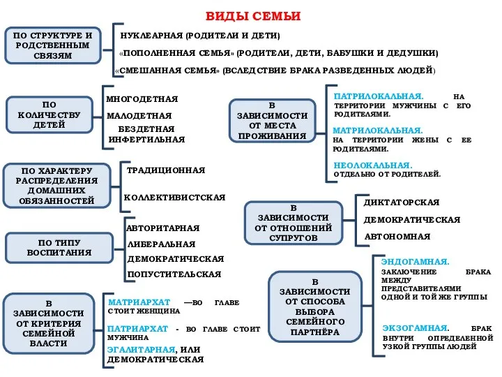ВИДЫ СЕМЬИ ПО СТРУКТУРЕ И РОДСТВЕННЫМ СВЯЗЯМ НУКЛЕАРНАЯ (РОДИТЕЛИ И ДЕТИ) «ПОПОЛНЕННАЯ