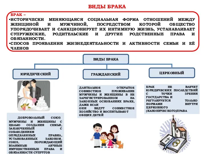 ВИДЫ БРАКА БРАК – ИСТОРИЧЕСКИ МЕНЯЮЩАЯСЯ СОЦИАЛЬНАЯ ФОРМА ОТНОШЕНИЙ МЕЖДУ ЖЕНЩИНОЙ И