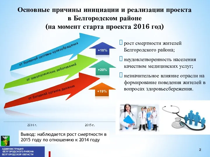 Основные причины инициации и реализации проекта в Белгородском районе (на момент старта