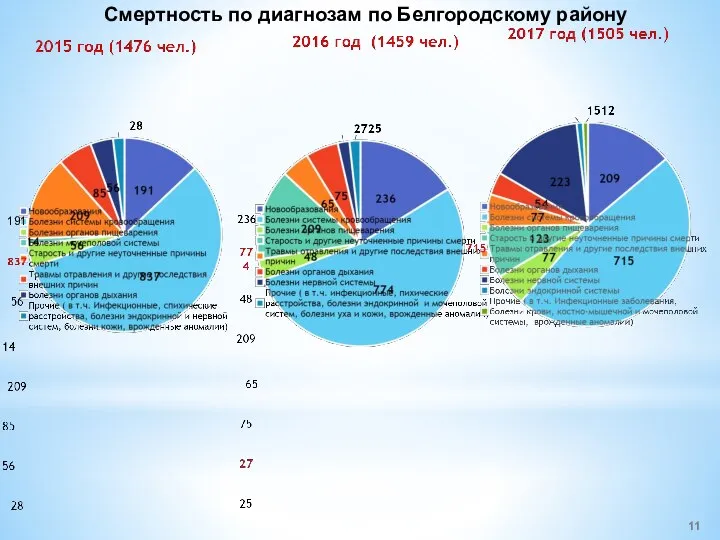 191 Смертность по диагнозам по Белгородскому району