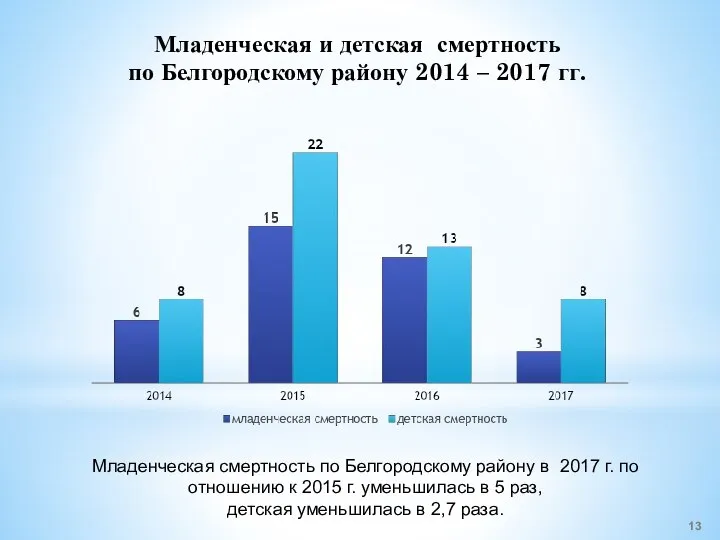 Младенческая и детская смертность по Белгородскому району 2014 – 2017 гг. Младенческая
