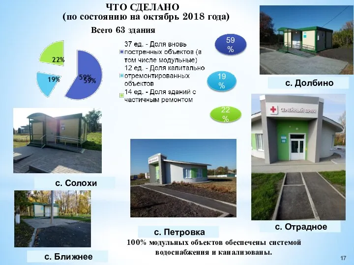 Всего 63 здания 100% модульных объектов обеспечены системой водоснабжения и канализованы. 59%