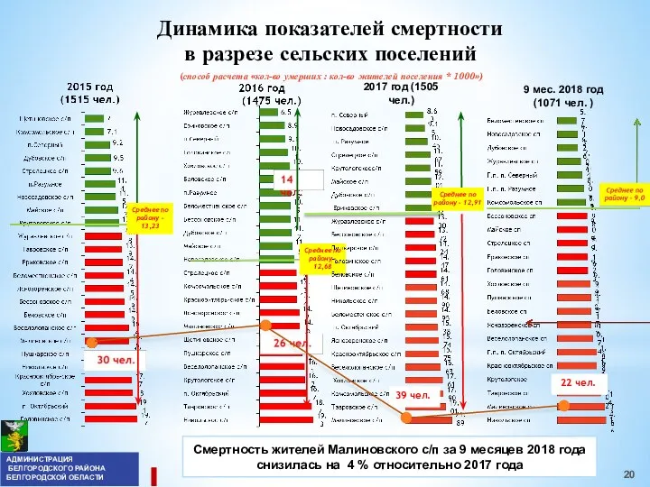 Динамика показателей смертности в разрезе сельских поселений (способ расчета «кол-во умерших :