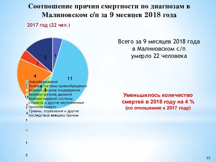 Соотношение причин смертности по диагнозам в Малиновском с/п за 9 месяцев 2018