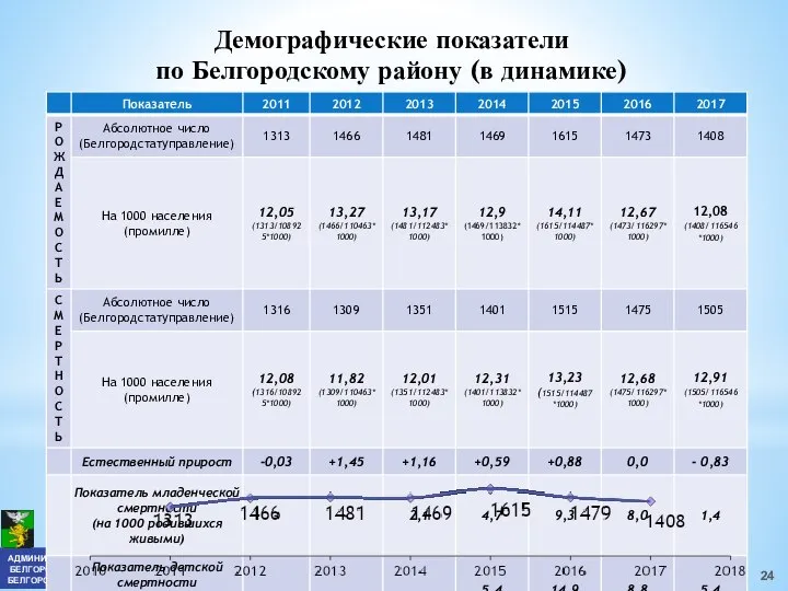 Демографические показатели по Белгородскому району (в динамике)