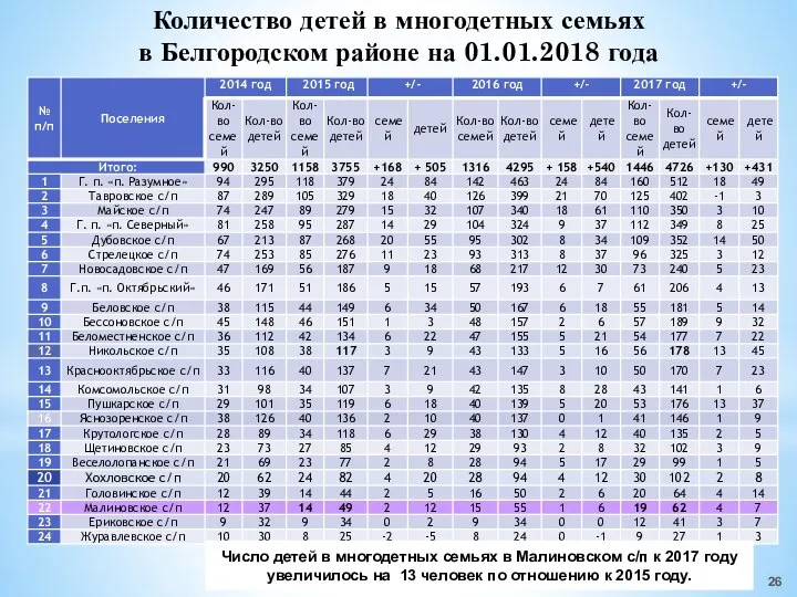 Количество детей в многодетных семьях в Белгородском районе на 01.01.2018 года Число