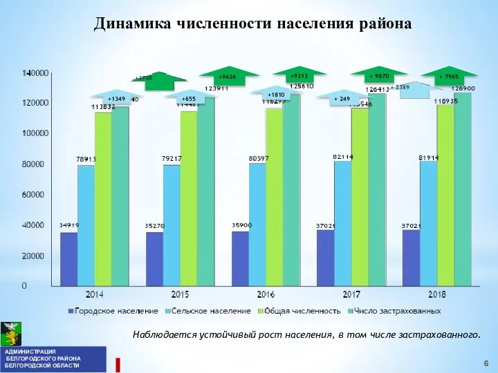 Динамика численности населения района Наблюдается устойчивый рост населения, в том числе застрахованного.