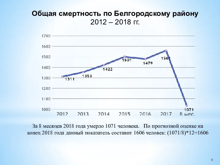 Общая смертность по Белгородскому району 2012 – 2018 гг. За 8 месяцев