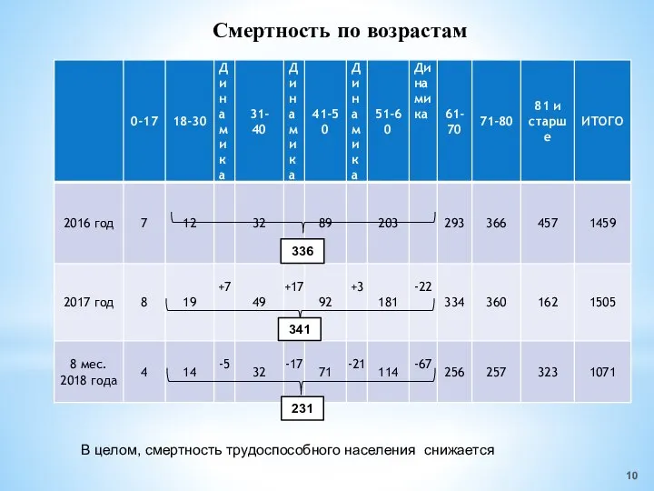 336 341 231 Смертность по возрастам В целом, смертность трудоспособного населения снижается