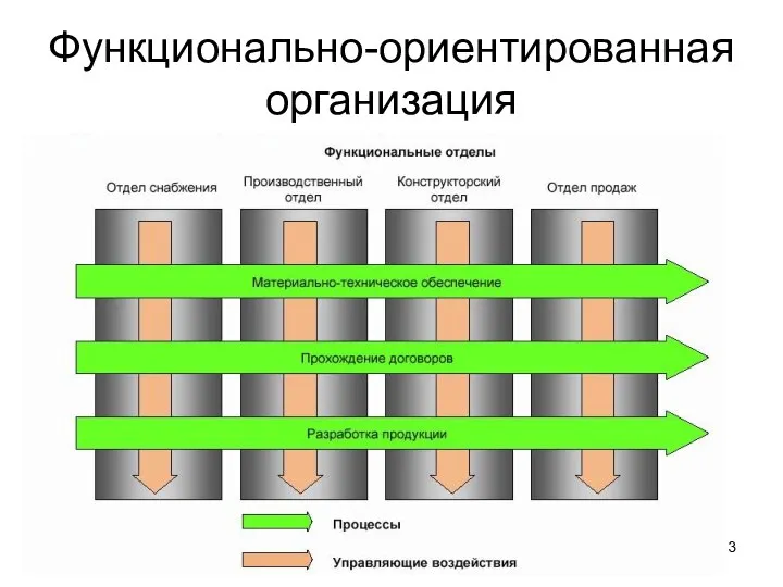 Функционально-ориентированная организация